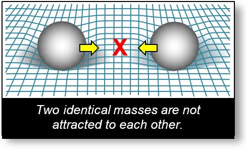 Gravitation: Shows that gravity does not work using two equivalent masses