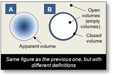 Mass and gravitation — Open and closed volumes