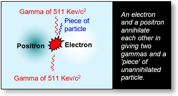 Annihilations: Production of two 511 KeV gammas and an antineutrino