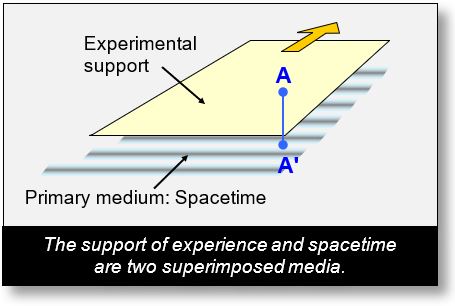 Speed of light: Light propagates on a primary medium