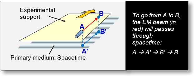 Fields in Spacetime: The existing two different fields in spacetime