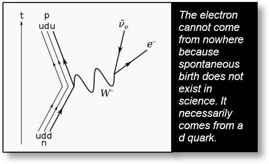 Quanks and Gluons: Diagram of Feynman showing the transformation of a neutron into a proton with emission of an electron and antineutrino