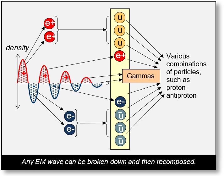 Particles Interactions: This scheme is general. It shows that any interaction can be done since particles are spacetime and vice-versa