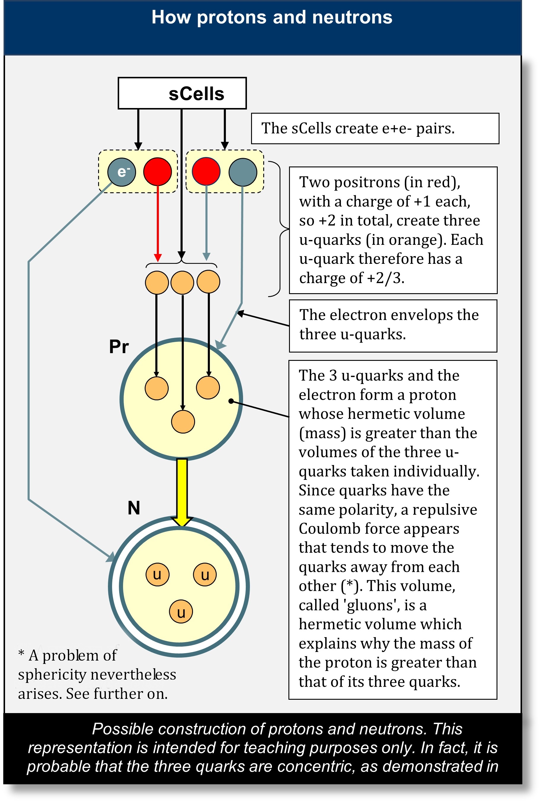 Quanks and Gluons: Possible construction of protons and neutrons from sCells