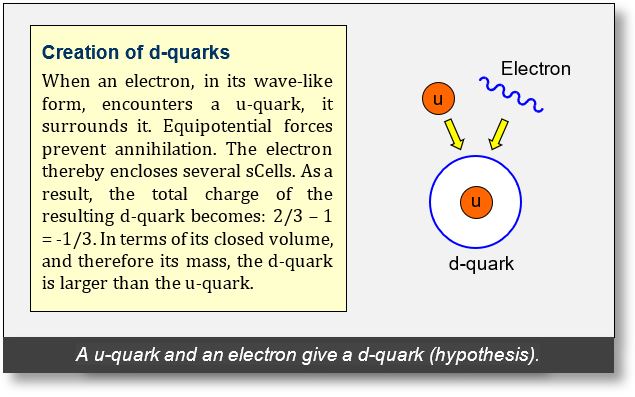 Quarks: Transformation of u quarks into d quarks