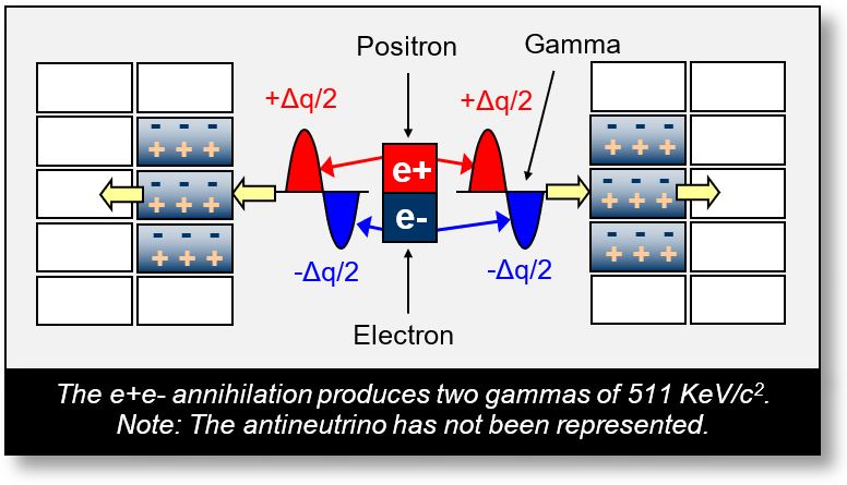 Electromagnetic Waves: Annihilation of an electron and a positron to produce two gammas of 511 kev