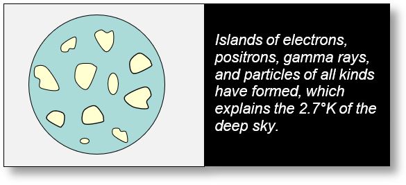 The quantum Darwinism can create islands of positrons and electrons