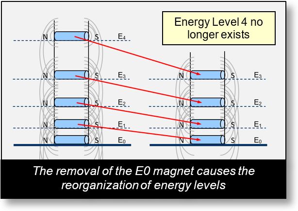 Atom: Energy levels - rearrangement